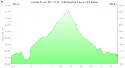 MyTourBook-Punta Roccati altimetria.jpeg