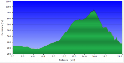 Il profilo altimetrico
